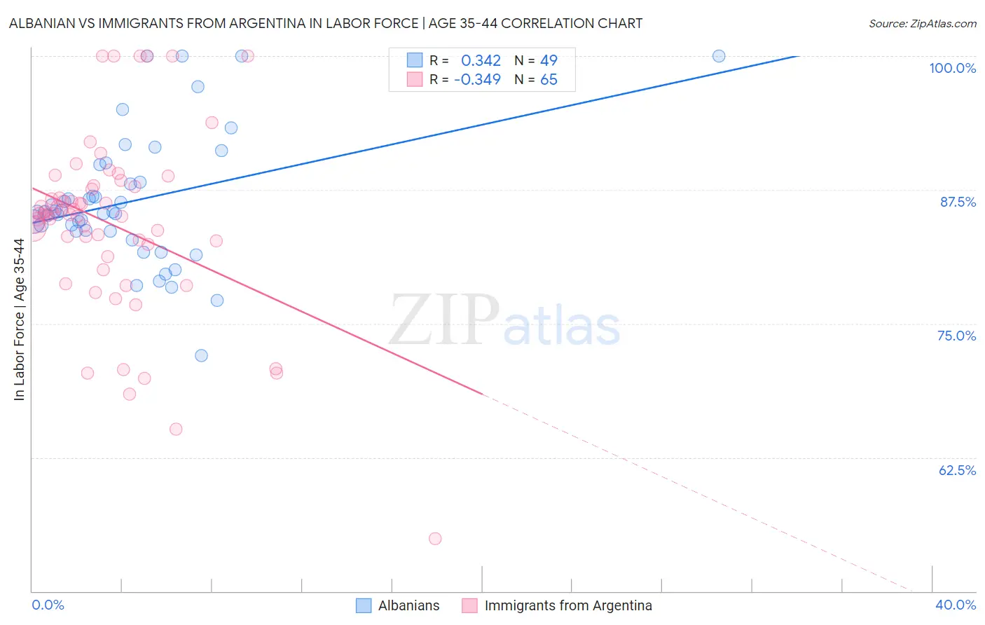 Albanian vs Immigrants from Argentina In Labor Force | Age 35-44