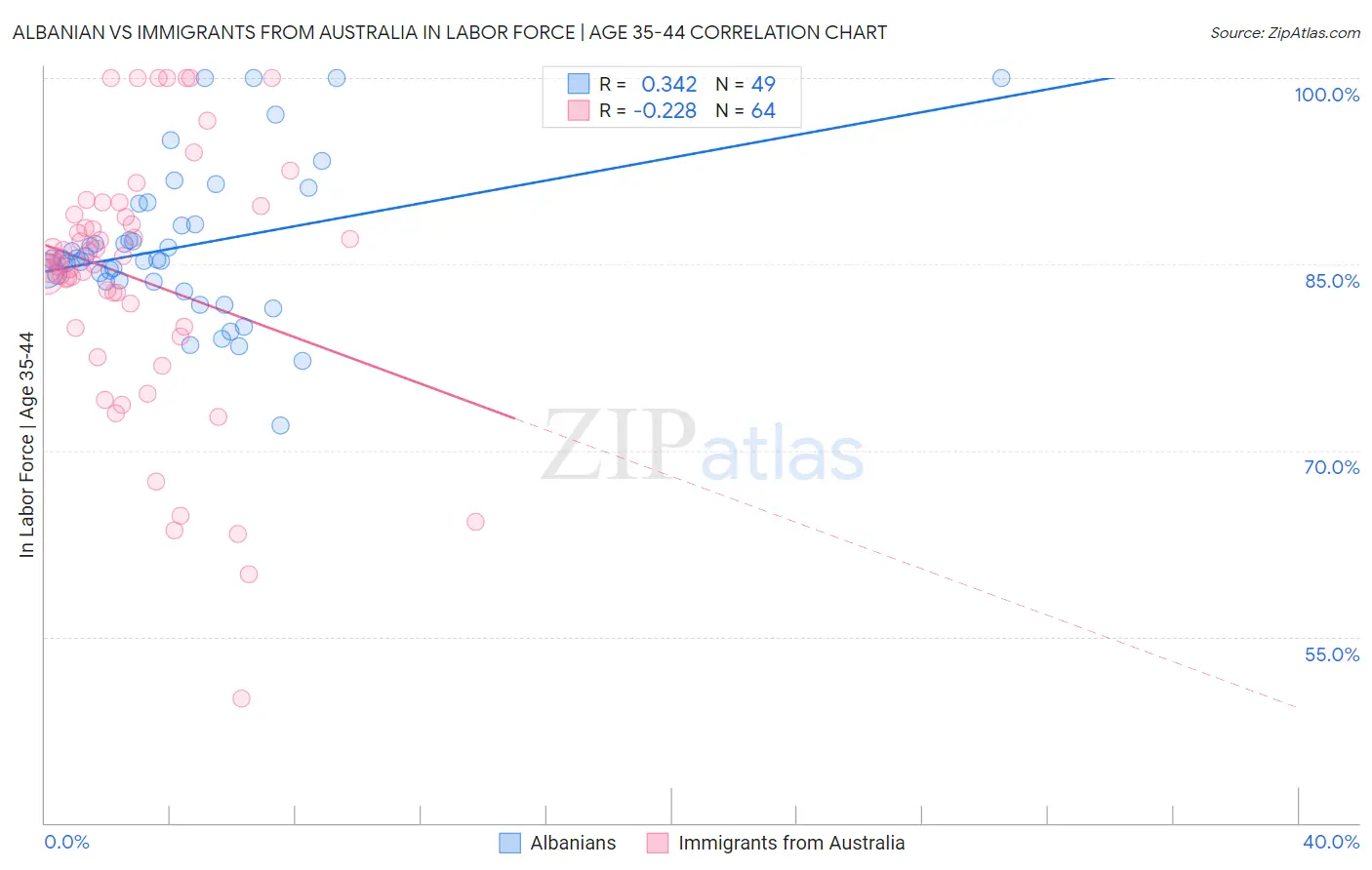 Albanian vs Immigrants from Australia In Labor Force | Age 35-44