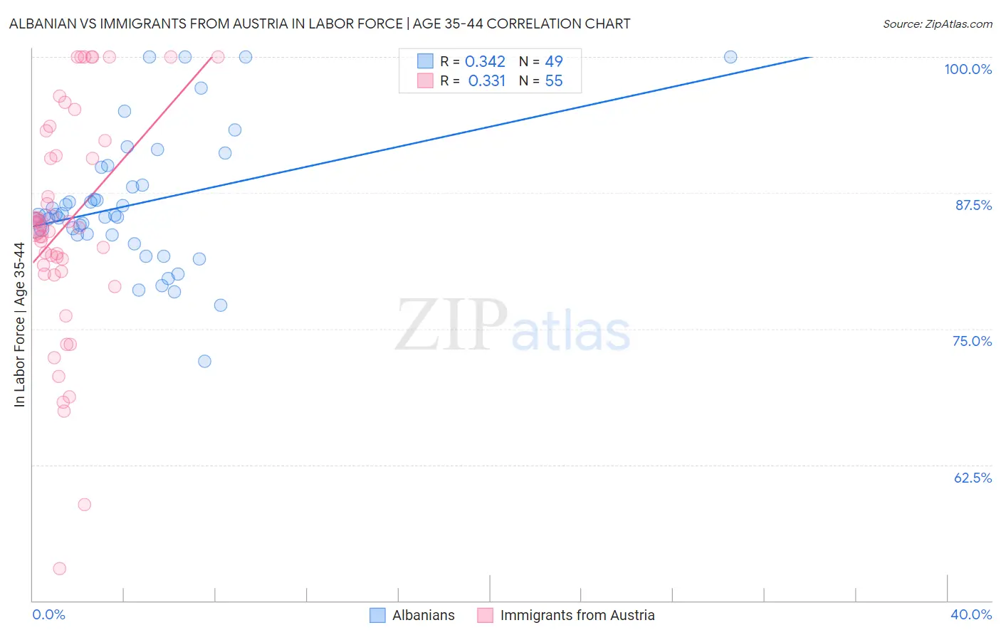 Albanian vs Immigrants from Austria In Labor Force | Age 35-44