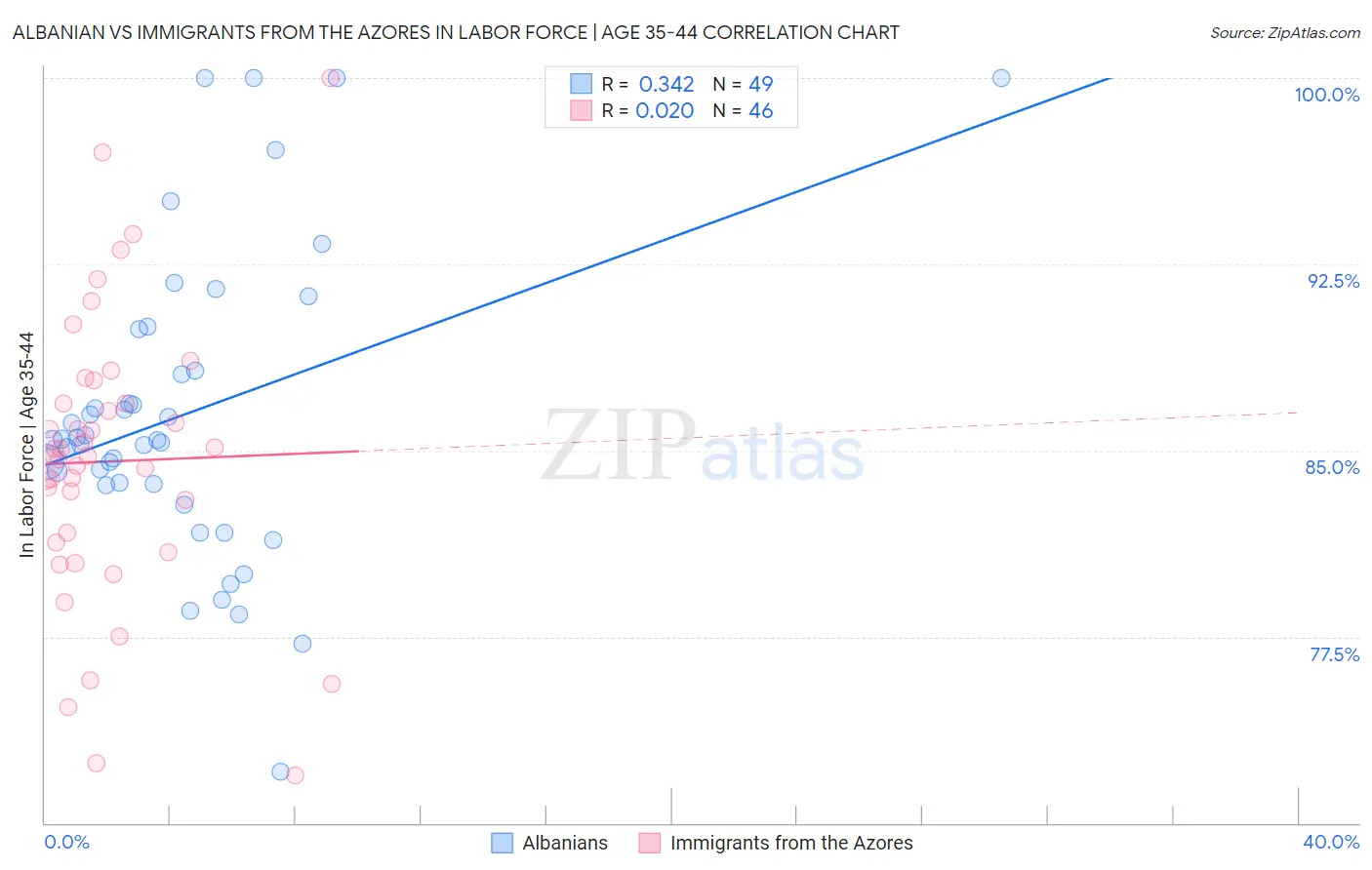Albanian vs Immigrants from the Azores In Labor Force | Age 35-44
