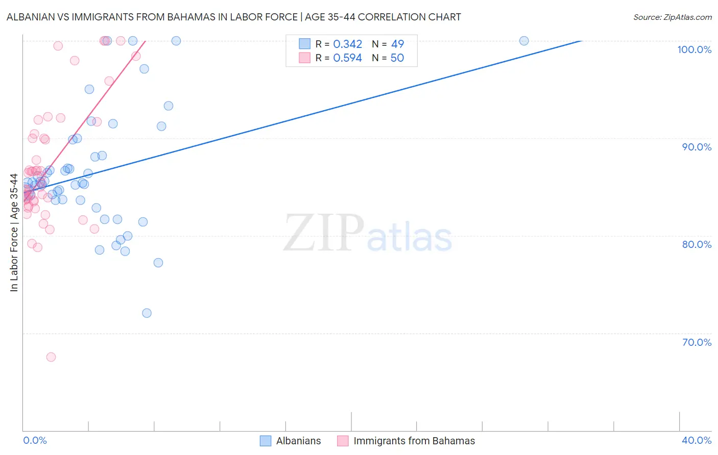 Albanian vs Immigrants from Bahamas In Labor Force | Age 35-44