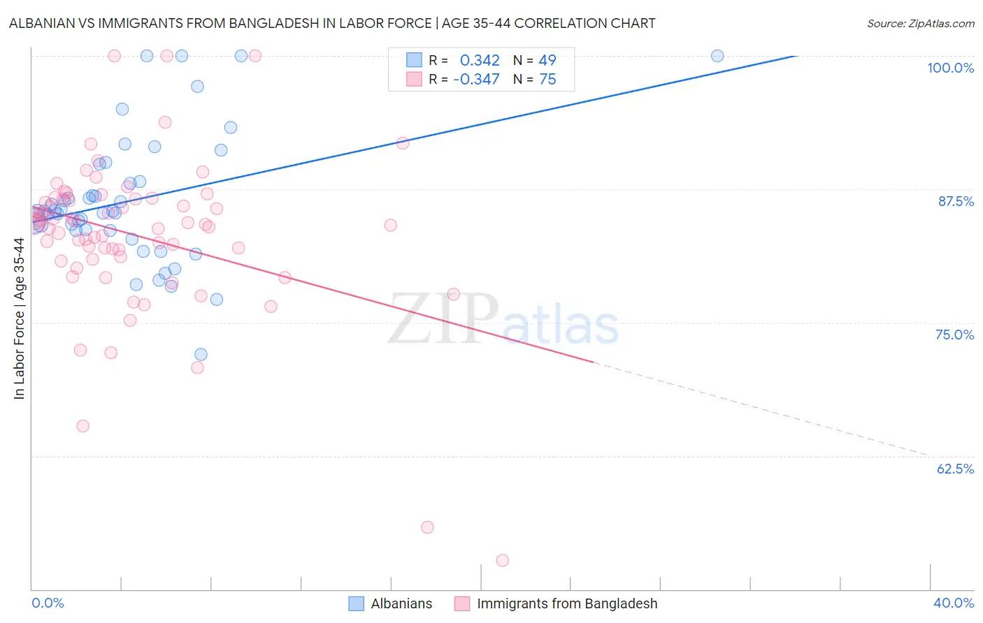Albanian vs Immigrants from Bangladesh In Labor Force | Age 35-44