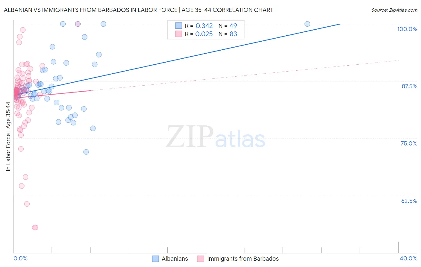 Albanian vs Immigrants from Barbados In Labor Force | Age 35-44