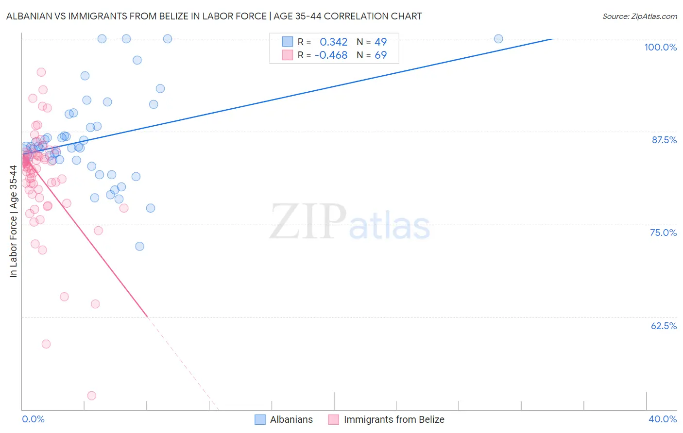 Albanian vs Immigrants from Belize In Labor Force | Age 35-44