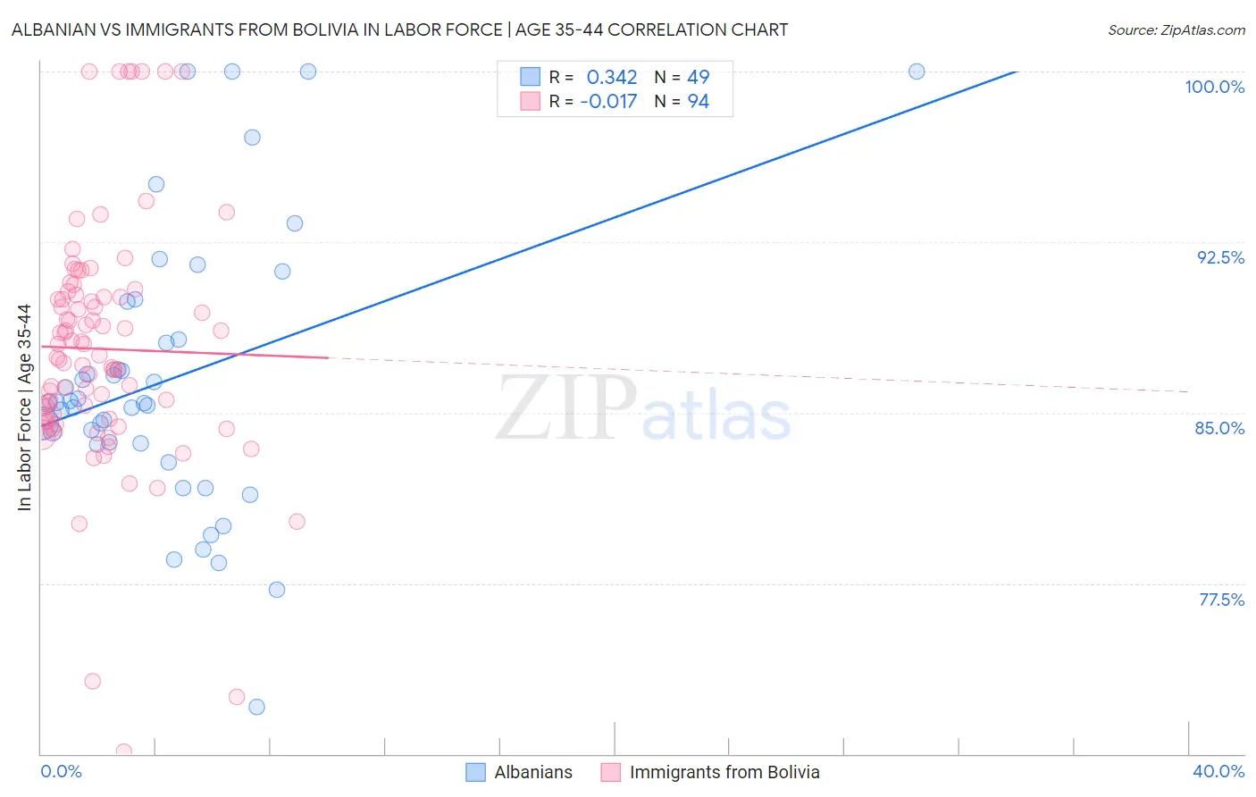 Albanian vs Immigrants from Bolivia In Labor Force | Age 35-44
