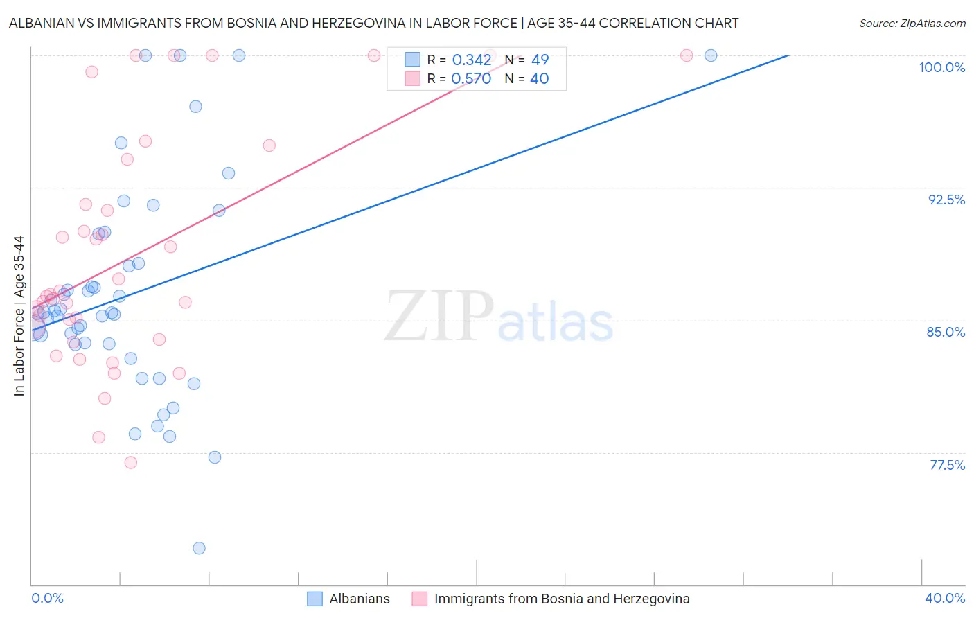 Albanian vs Immigrants from Bosnia and Herzegovina In Labor Force | Age 35-44