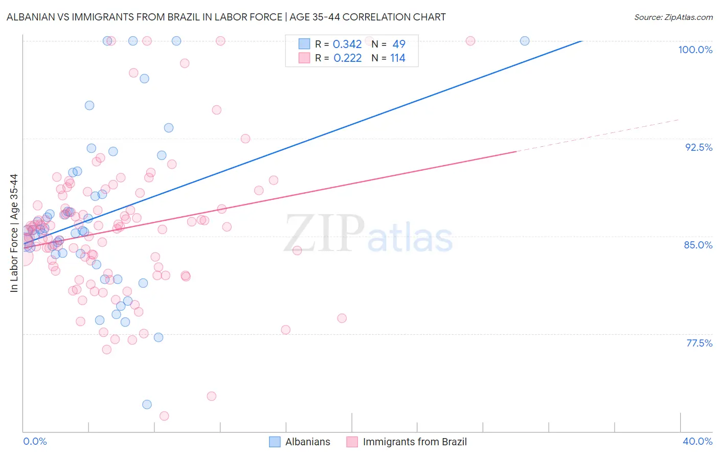 Albanian vs Immigrants from Brazil In Labor Force | Age 35-44