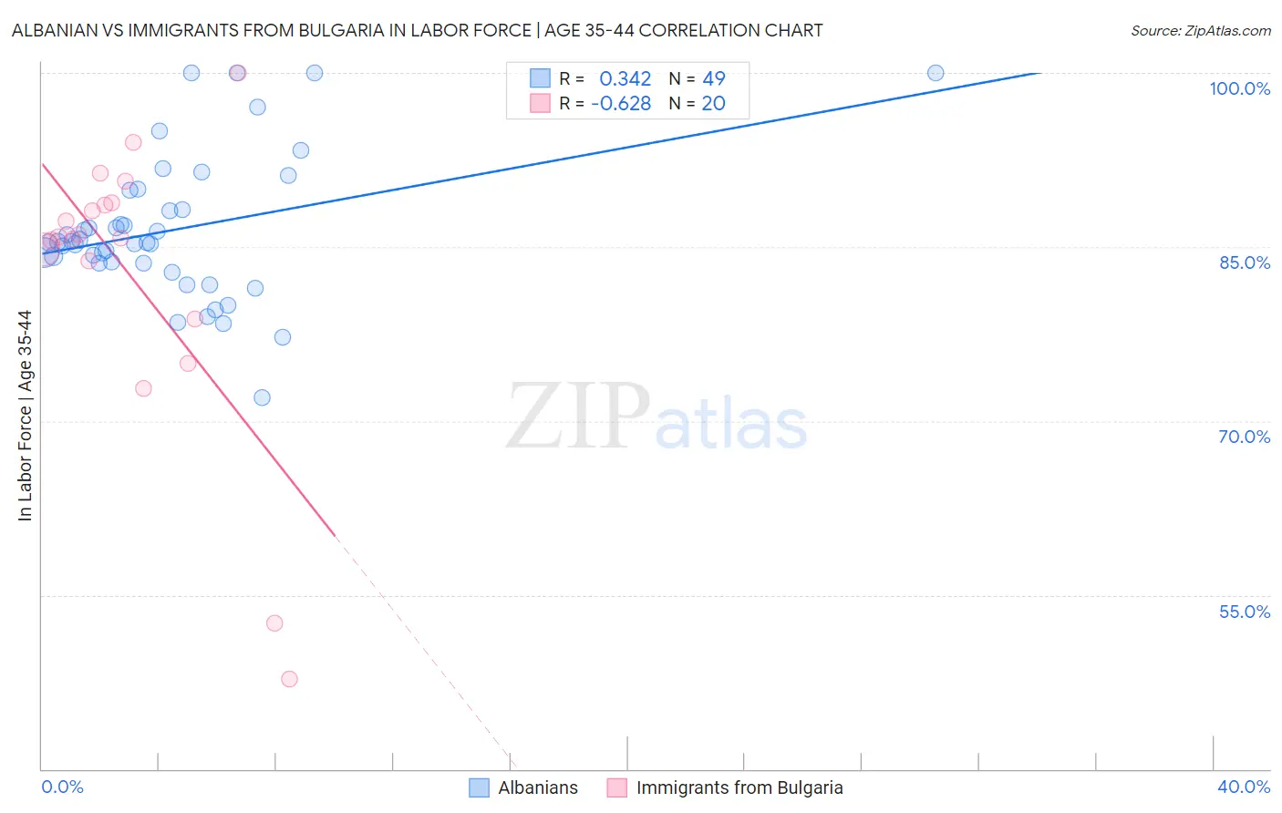 Albanian vs Immigrants from Bulgaria In Labor Force | Age 35-44