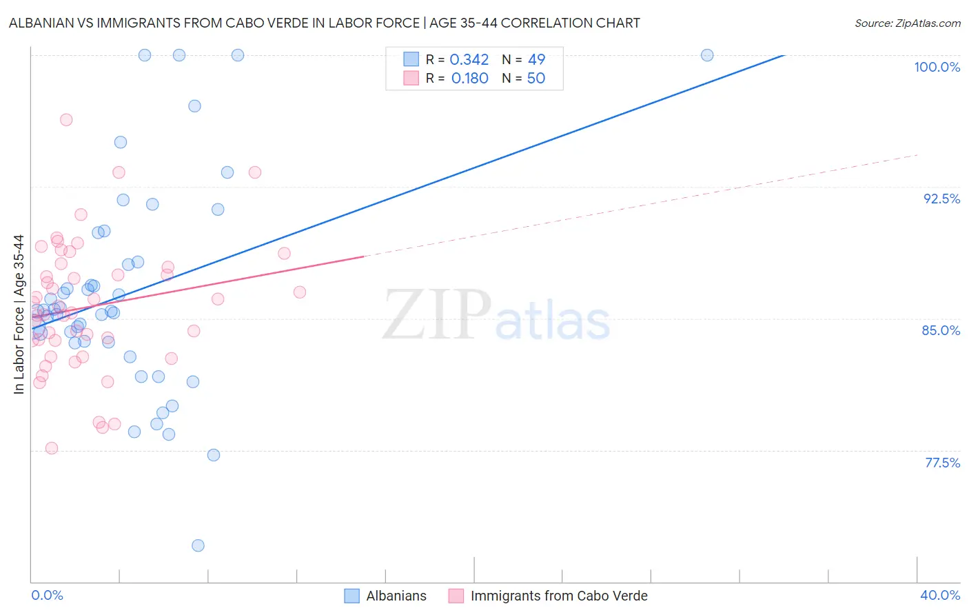 Albanian vs Immigrants from Cabo Verde In Labor Force | Age 35-44