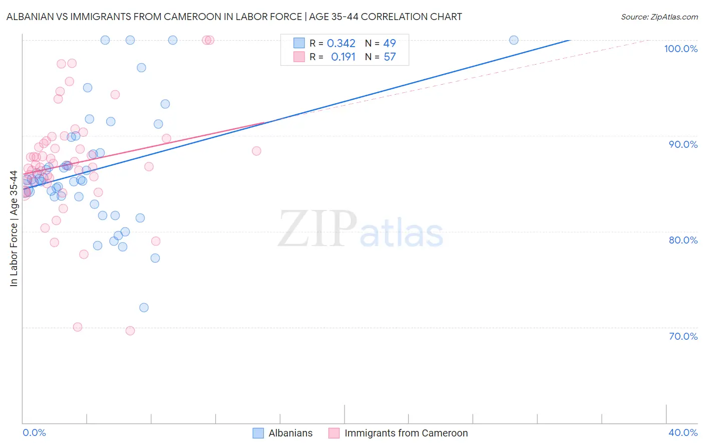 Albanian vs Immigrants from Cameroon In Labor Force | Age 35-44