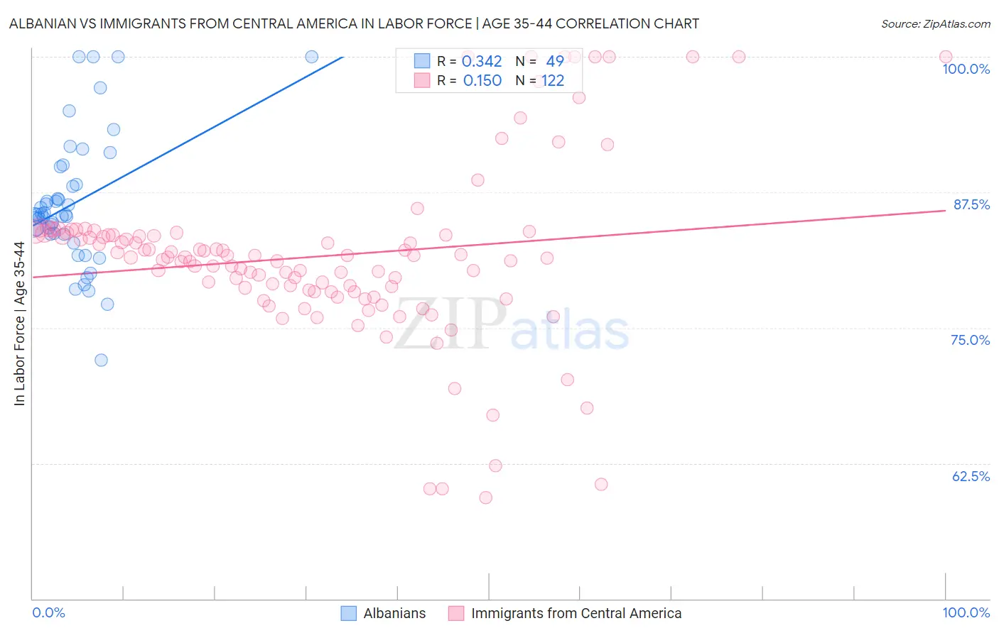 Albanian vs Immigrants from Central America In Labor Force | Age 35-44