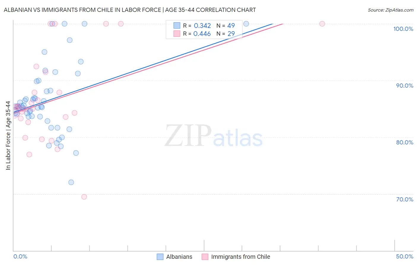 Albanian vs Immigrants from Chile In Labor Force | Age 35-44