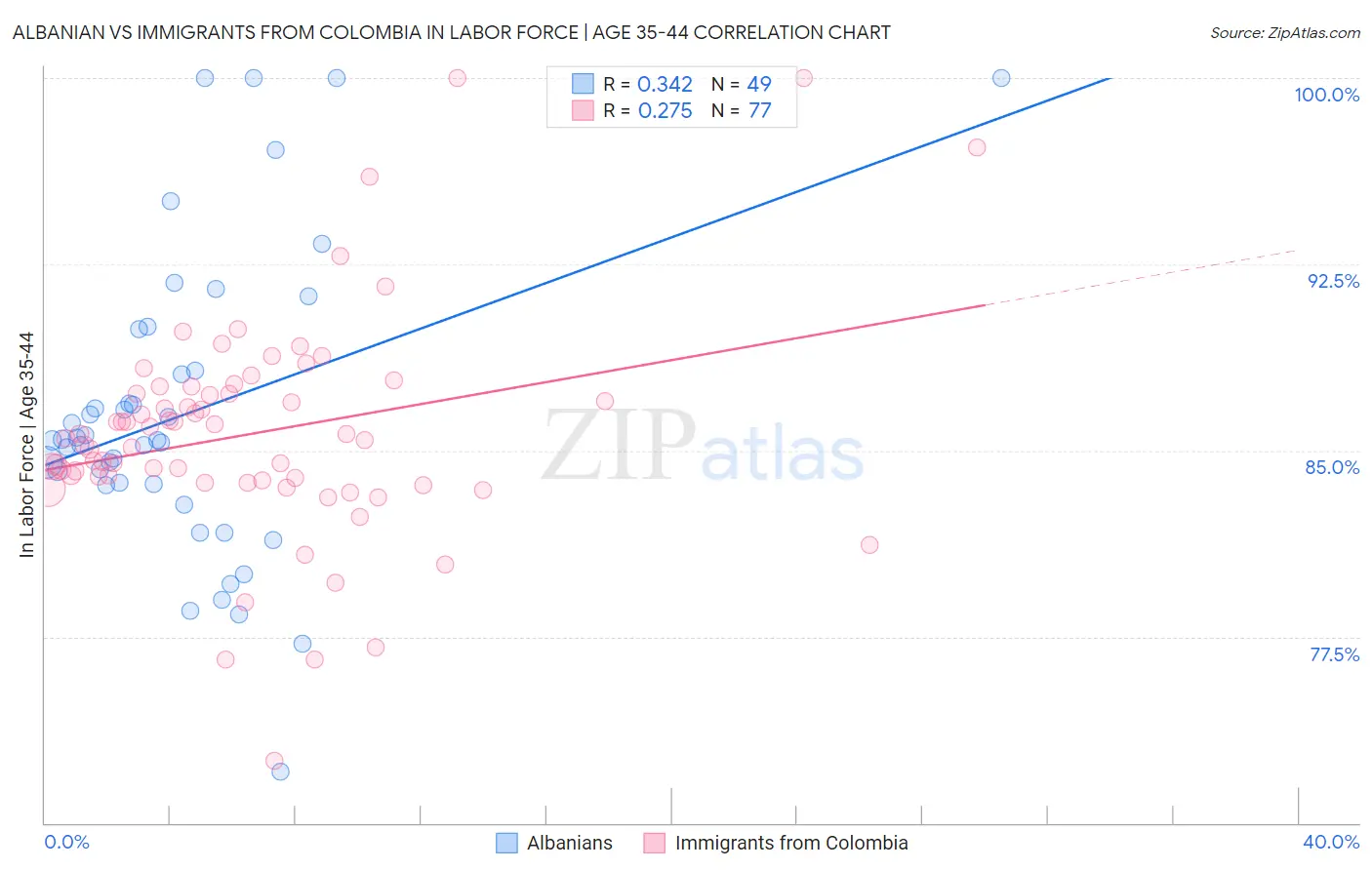 Albanian vs Immigrants from Colombia In Labor Force | Age 35-44