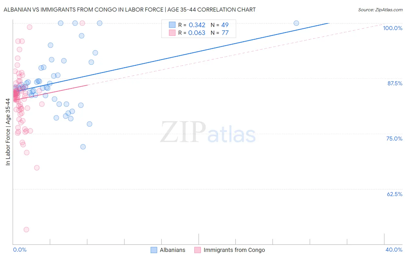Albanian vs Immigrants from Congo In Labor Force | Age 35-44