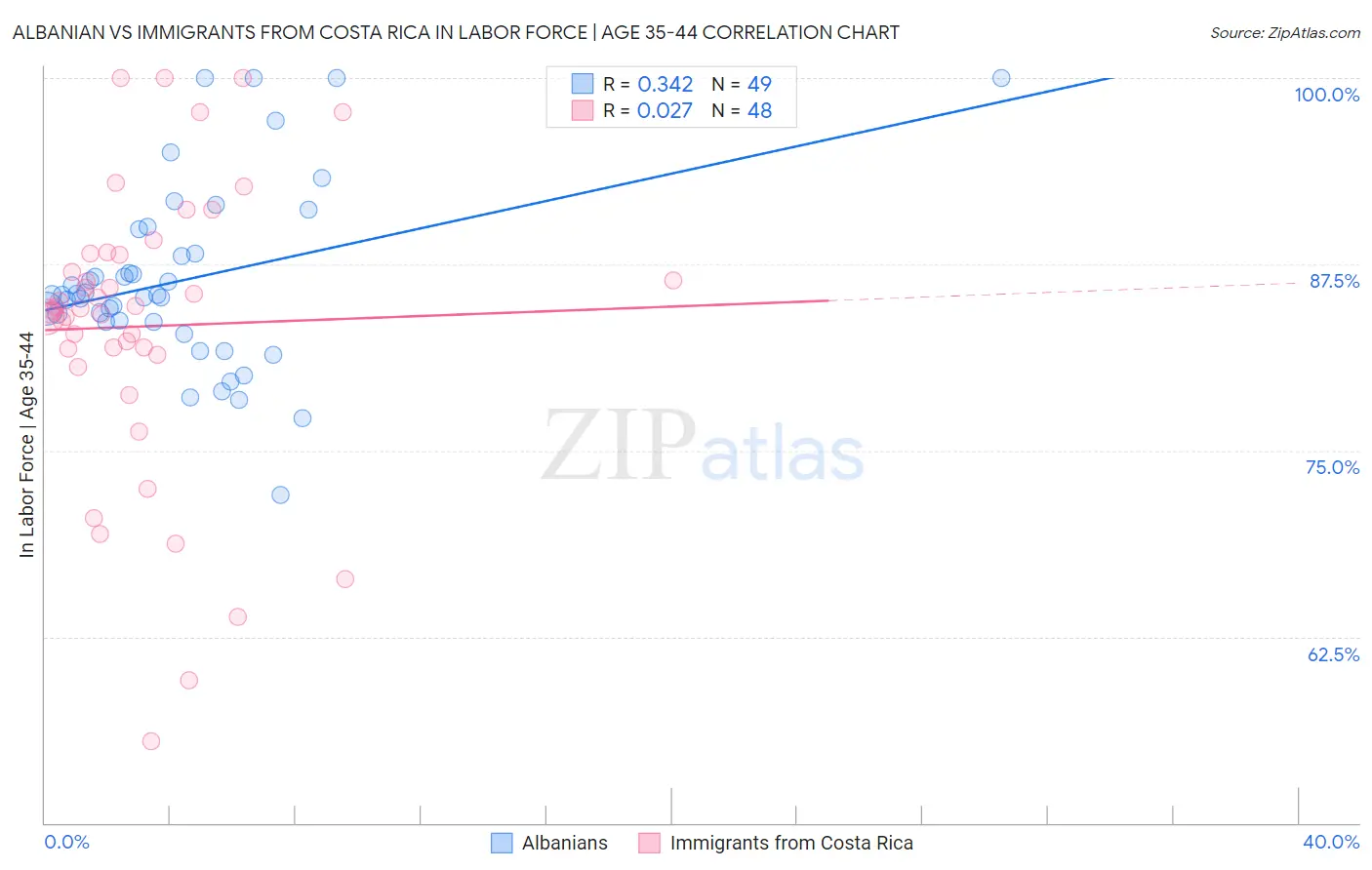 Albanian vs Immigrants from Costa Rica In Labor Force | Age 35-44