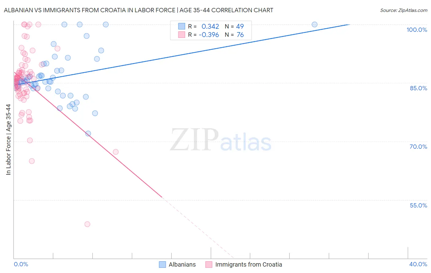 Albanian vs Immigrants from Croatia In Labor Force | Age 35-44