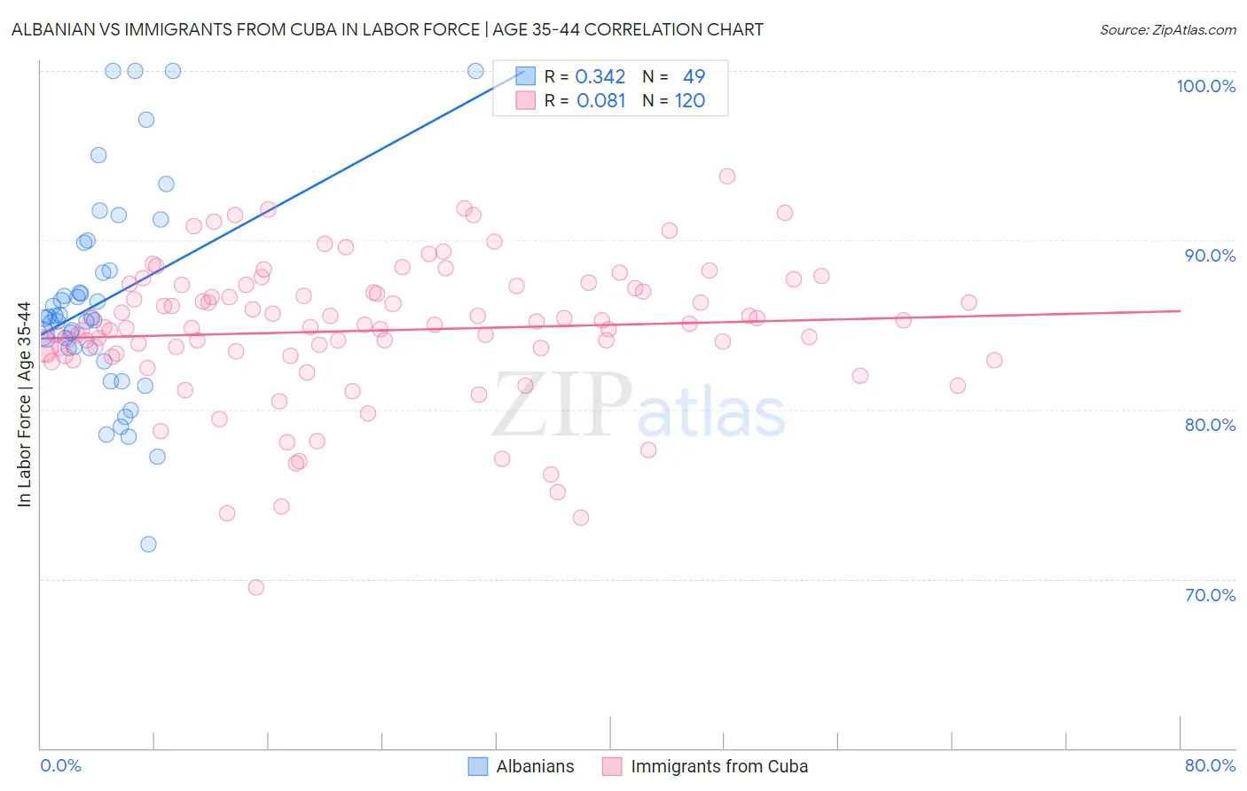 Albanian vs Immigrants from Cuba In Labor Force | Age 35-44