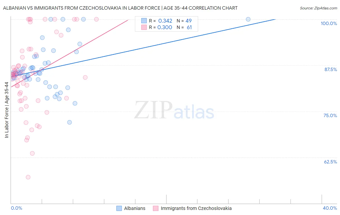 Albanian vs Immigrants from Czechoslovakia In Labor Force | Age 35-44