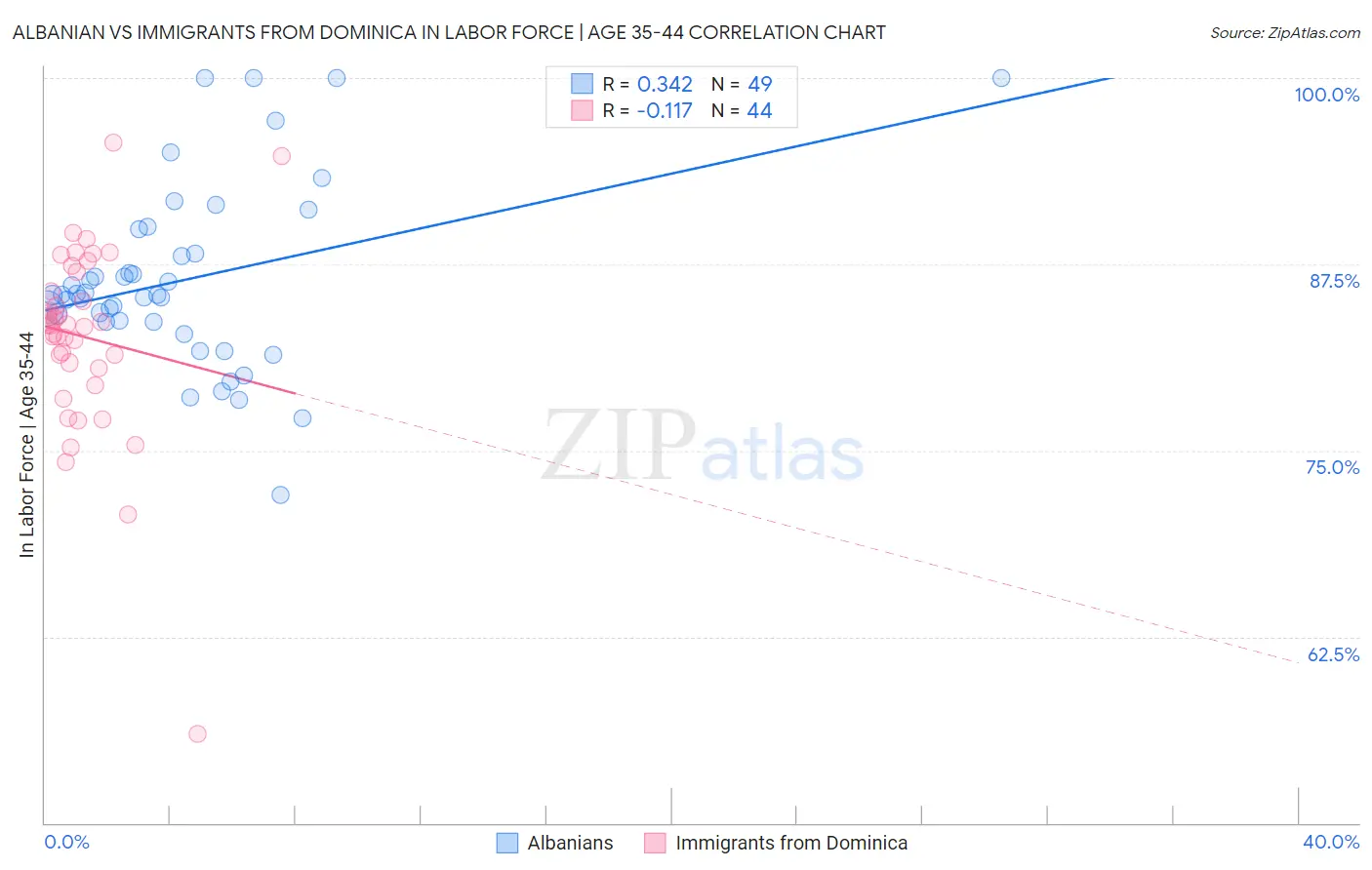 Albanian vs Immigrants from Dominica In Labor Force | Age 35-44