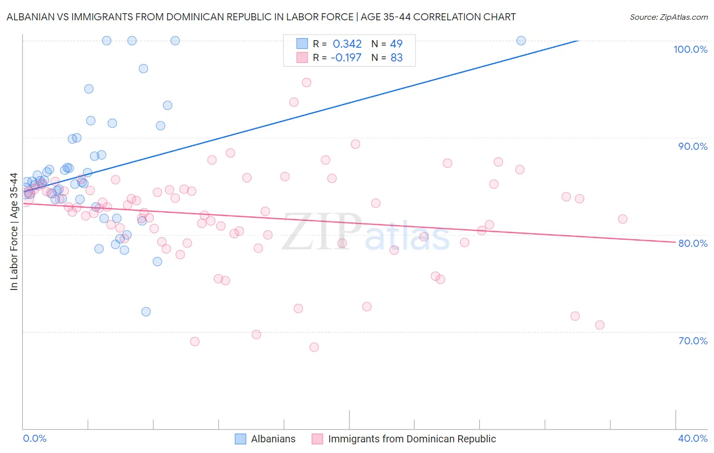 Albanian vs Immigrants from Dominican Republic In Labor Force | Age 35-44