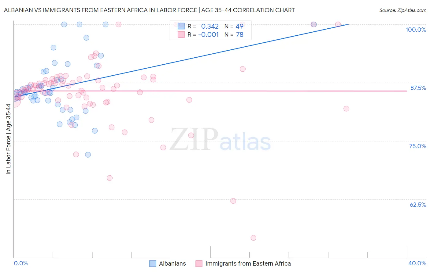 Albanian vs Immigrants from Eastern Africa In Labor Force | Age 35-44