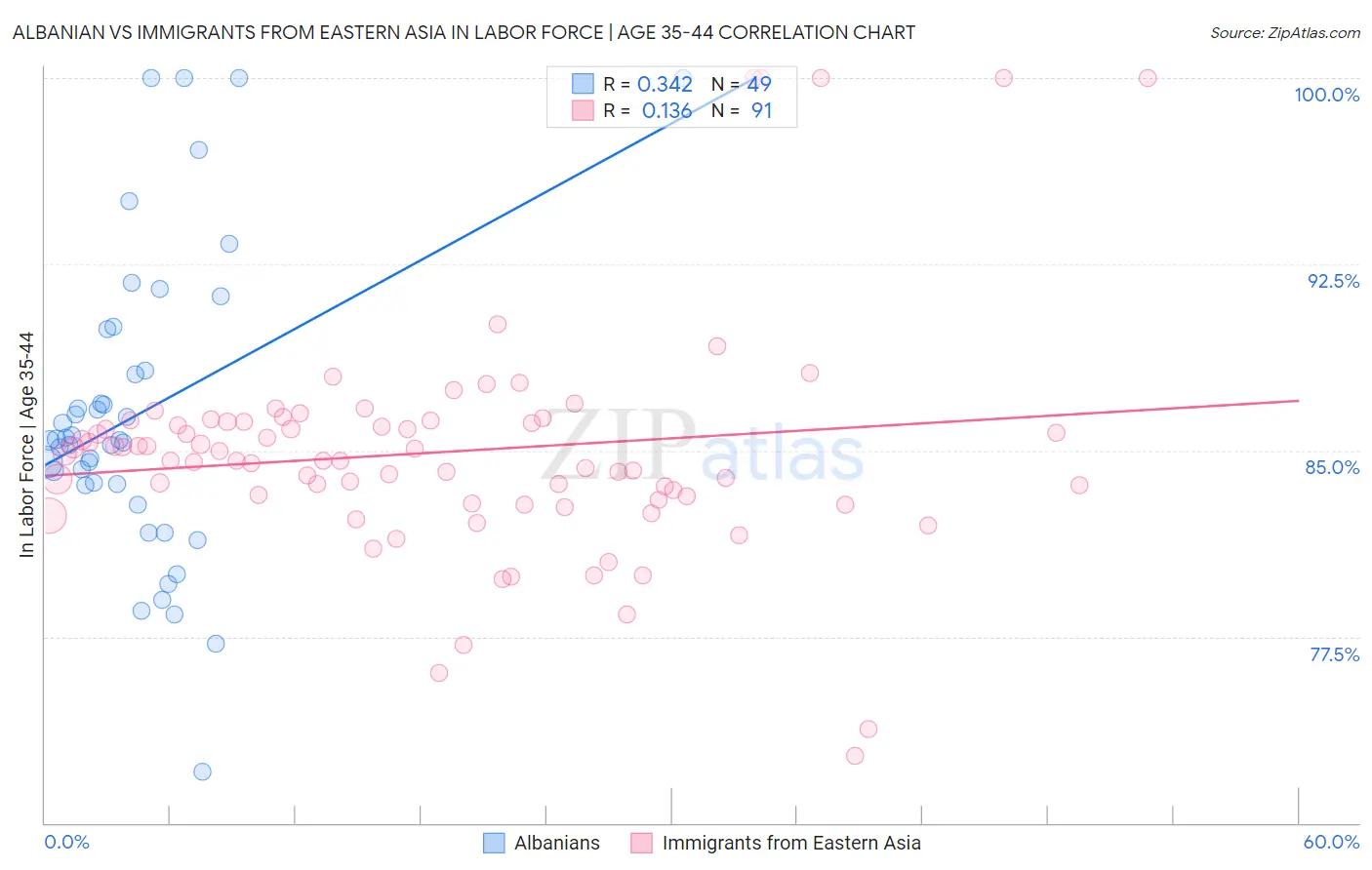 Albanian vs Immigrants from Eastern Asia In Labor Force | Age 35-44