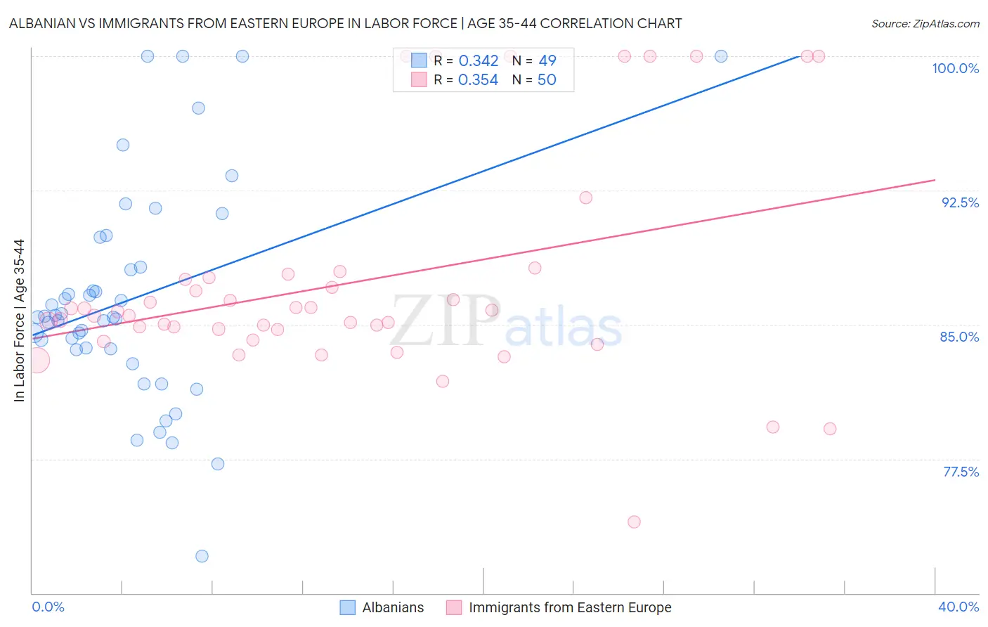 Albanian vs Immigrants from Eastern Europe In Labor Force | Age 35-44