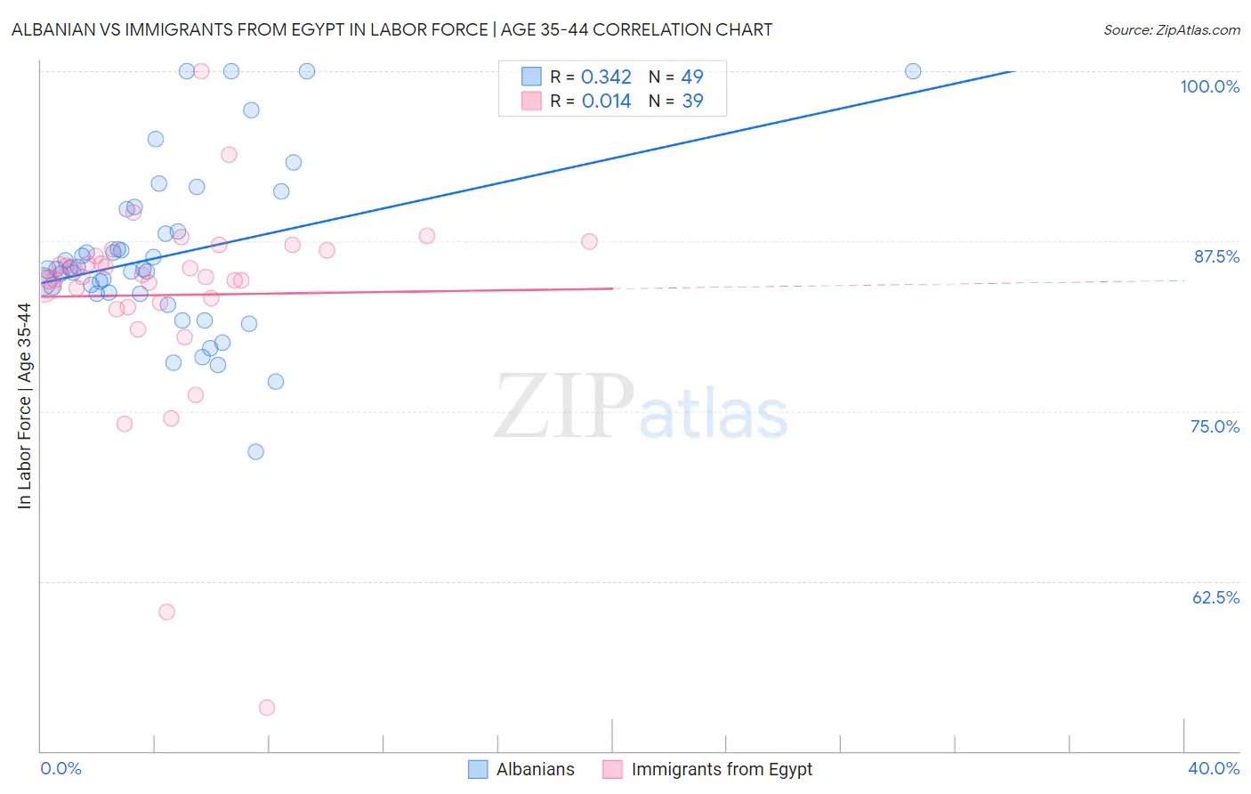 Albanian vs Immigrants from Egypt In Labor Force | Age 35-44