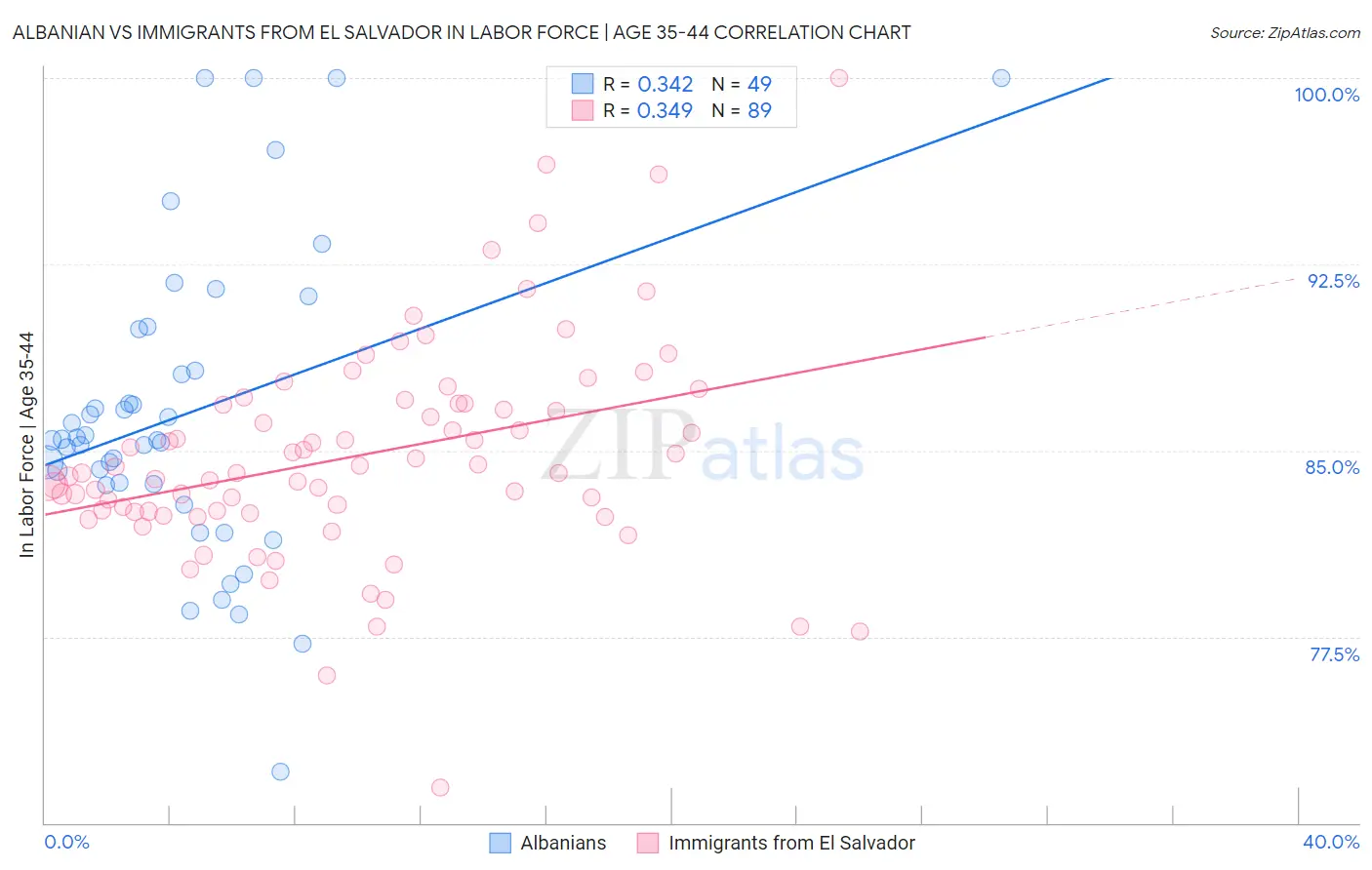 Albanian vs Immigrants from El Salvador In Labor Force | Age 35-44
