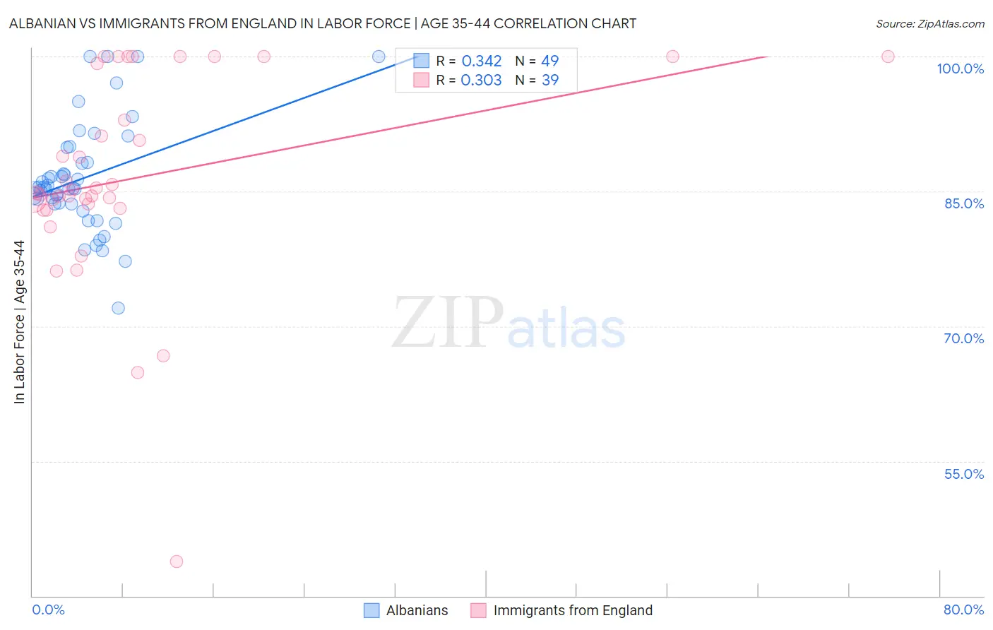 Albanian vs Immigrants from England In Labor Force | Age 35-44