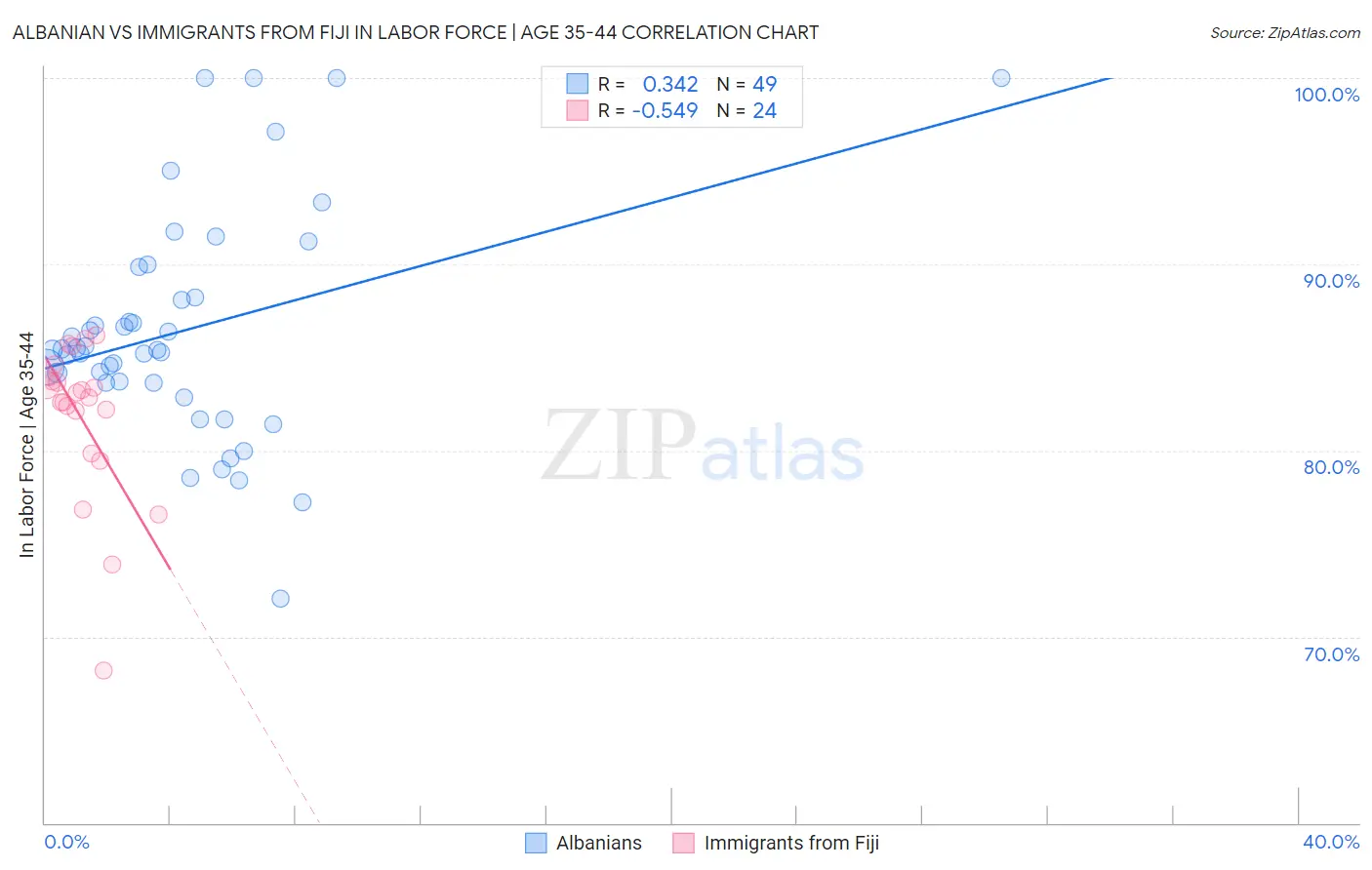 Albanian vs Immigrants from Fiji In Labor Force | Age 35-44