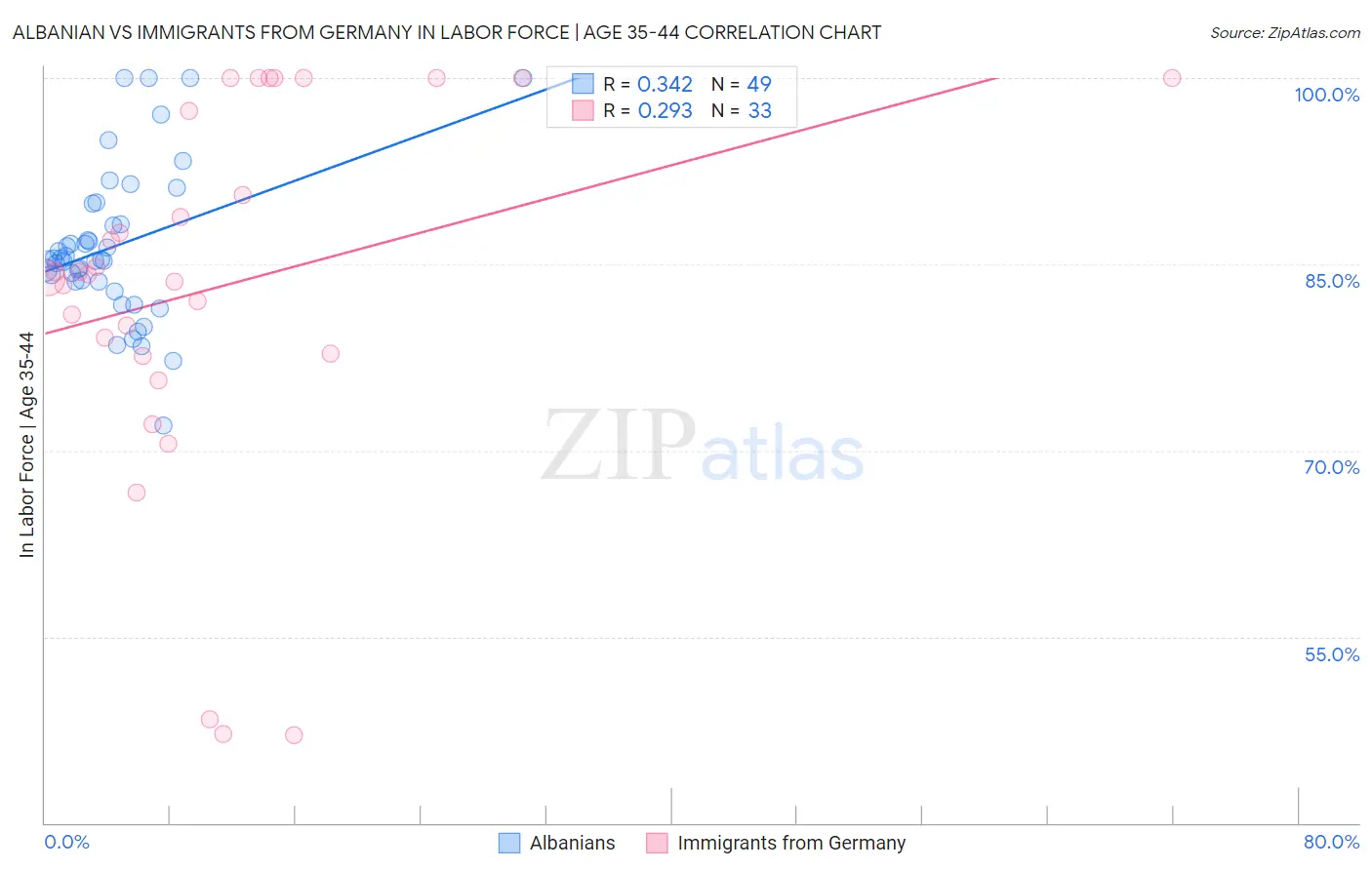 Albanian vs Immigrants from Germany In Labor Force | Age 35-44