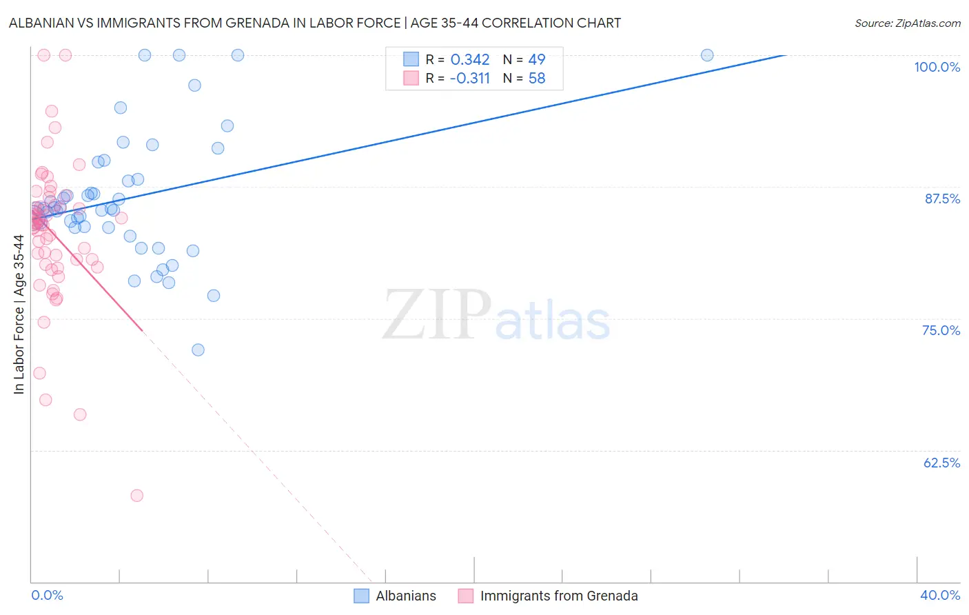 Albanian vs Immigrants from Grenada In Labor Force | Age 35-44