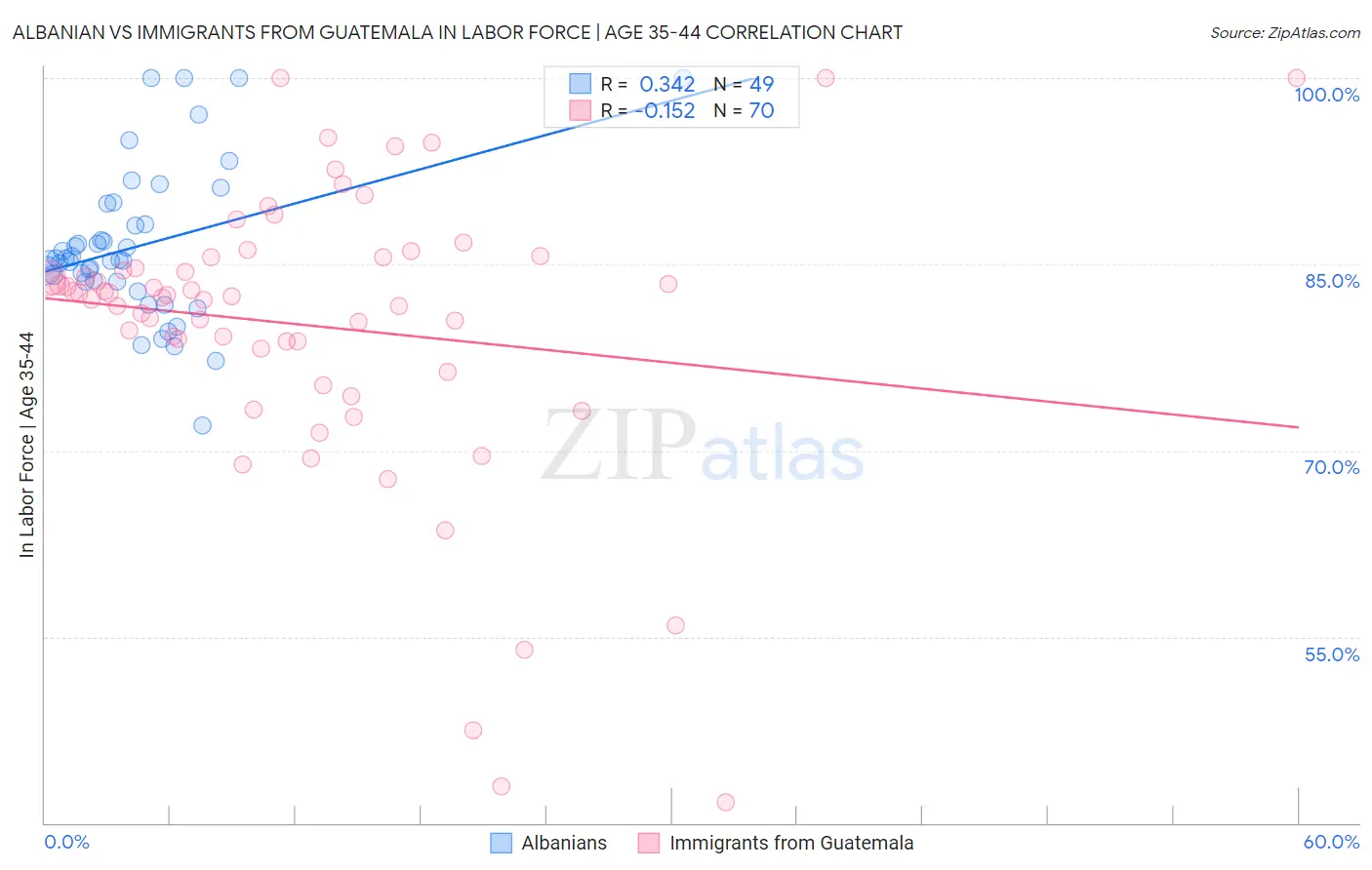 Albanian vs Immigrants from Guatemala In Labor Force | Age 35-44