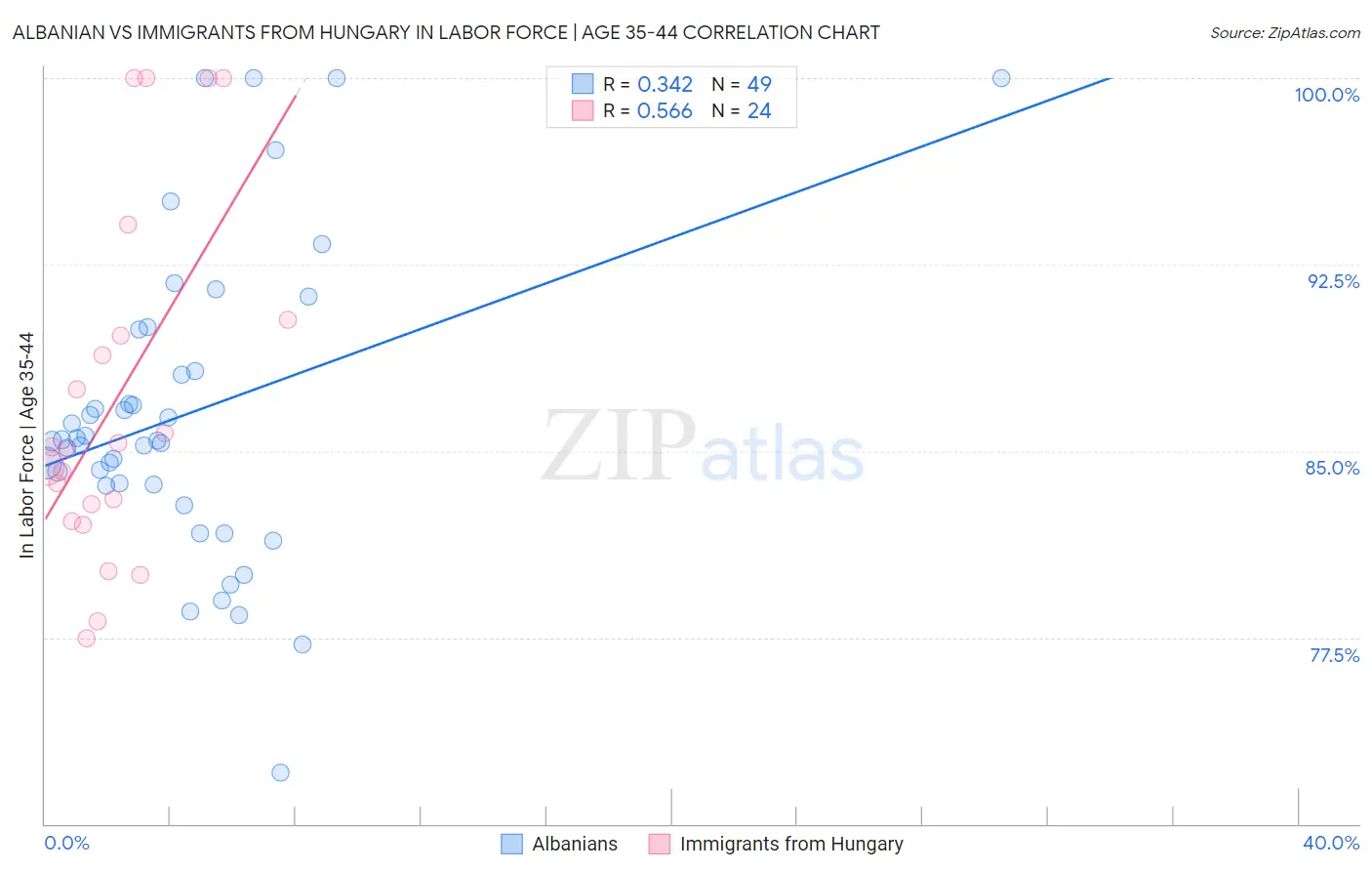 Albanian vs Immigrants from Hungary In Labor Force | Age 35-44