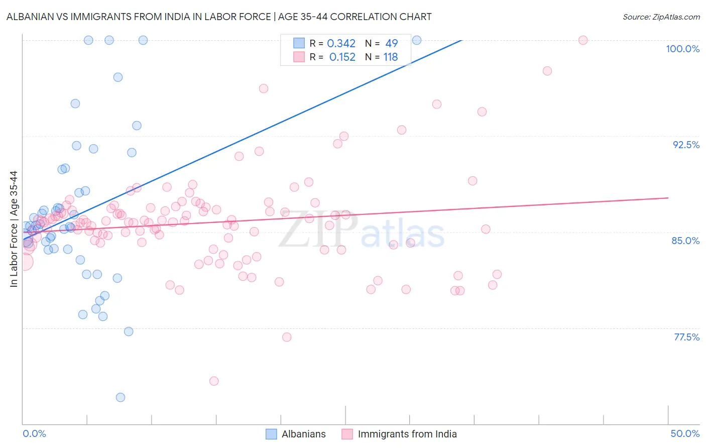 Albanian vs Immigrants from India In Labor Force | Age 35-44