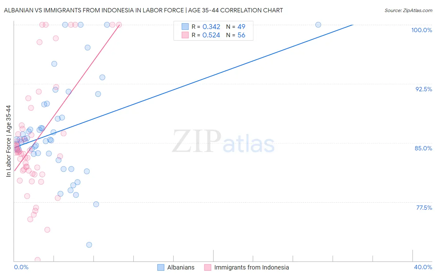 Albanian vs Immigrants from Indonesia In Labor Force | Age 35-44