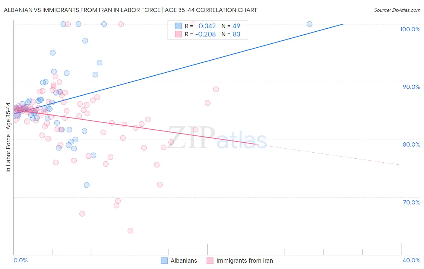 Albanian vs Immigrants from Iran In Labor Force | Age 35-44
