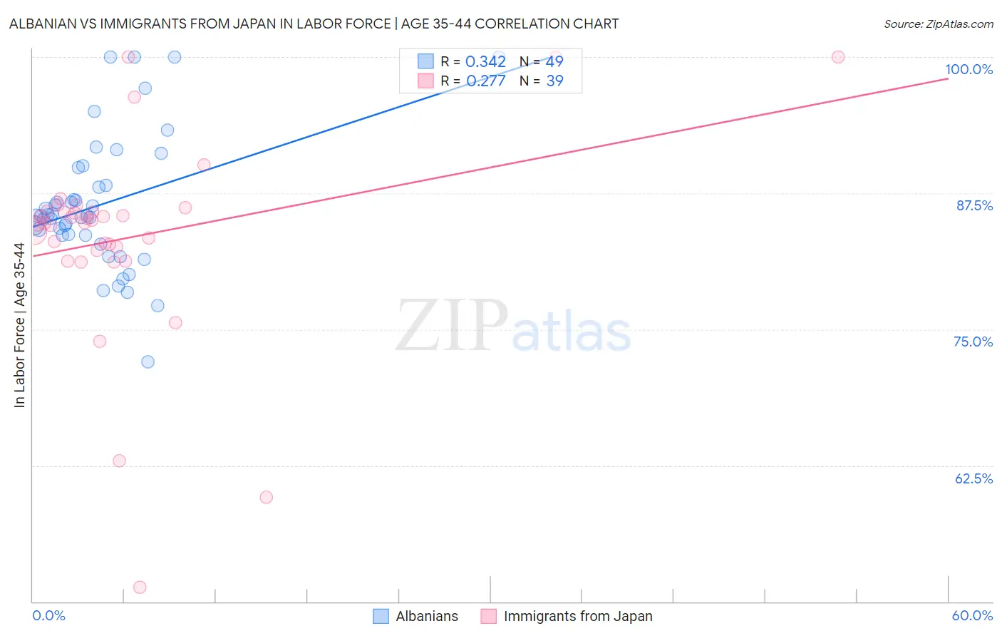 Albanian vs Immigrants from Japan In Labor Force | Age 35-44