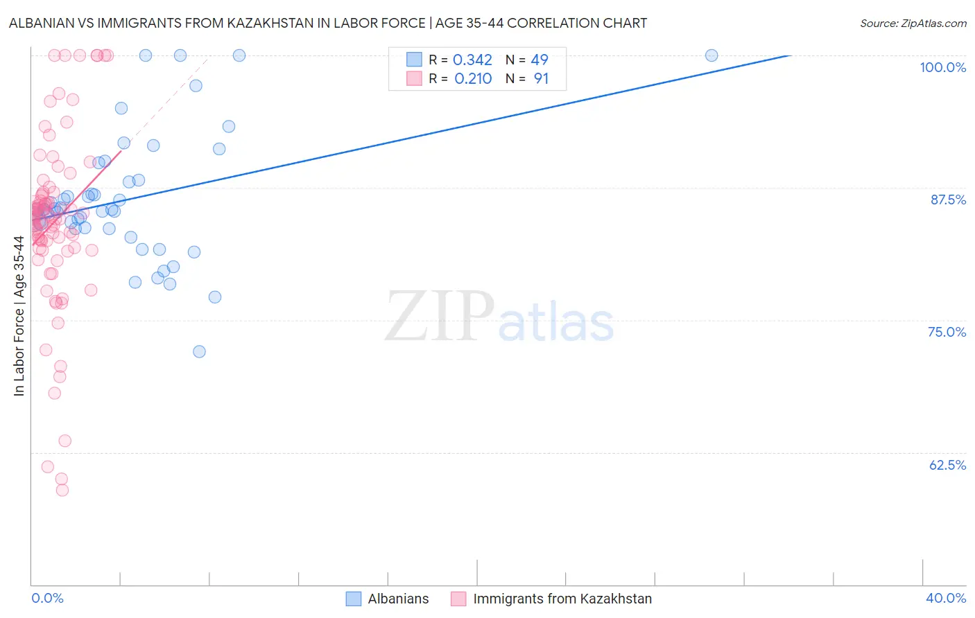Albanian vs Immigrants from Kazakhstan In Labor Force | Age 35-44