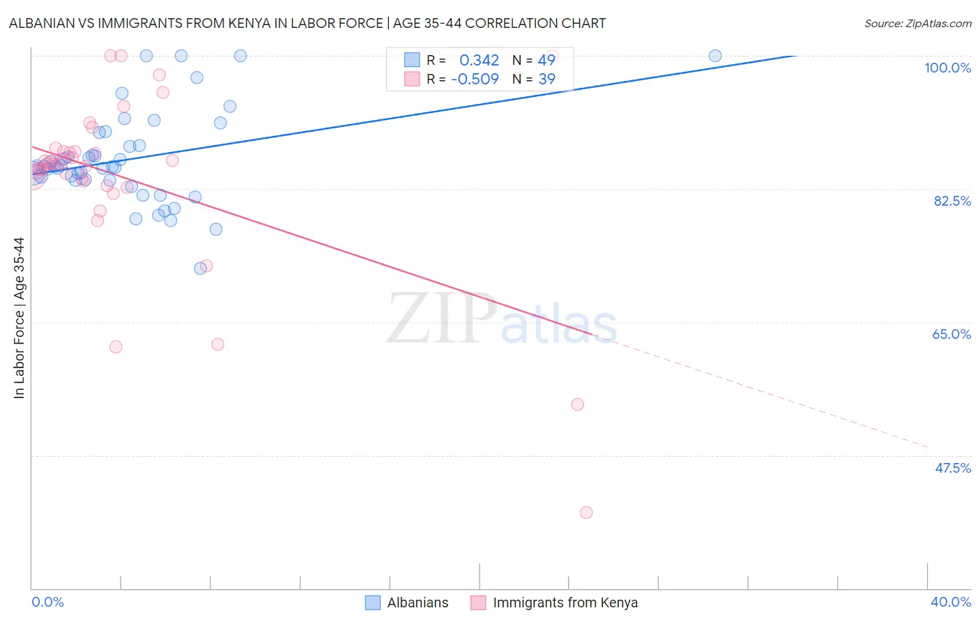 Albanian vs Immigrants from Kenya In Labor Force | Age 35-44