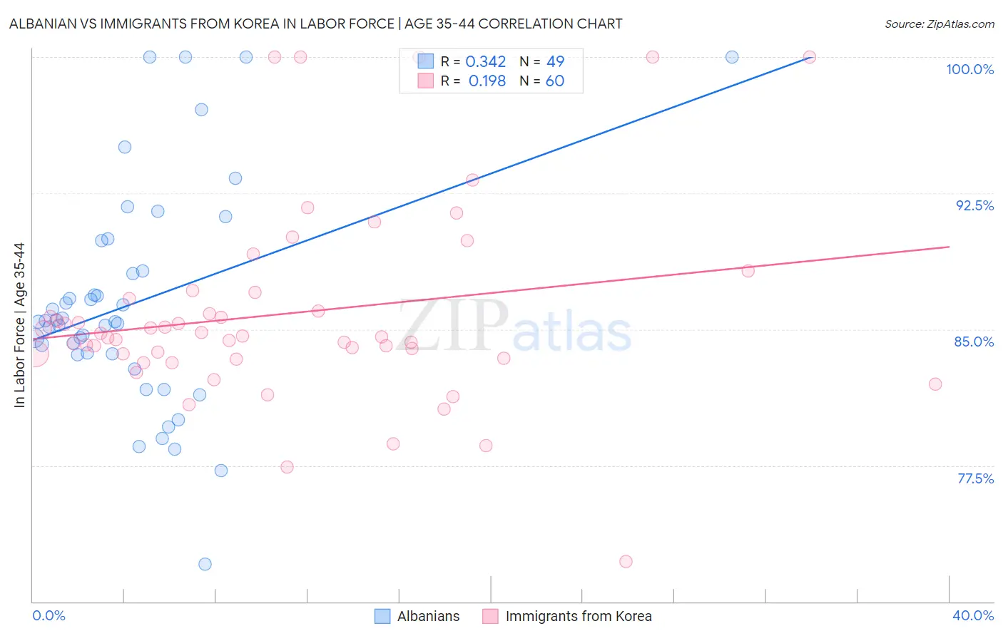 Albanian vs Immigrants from Korea In Labor Force | Age 35-44