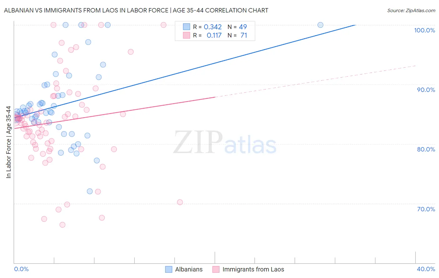 Albanian vs Immigrants from Laos In Labor Force | Age 35-44
