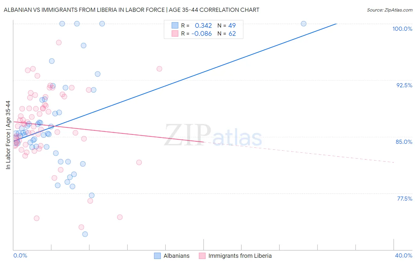 Albanian vs Immigrants from Liberia In Labor Force | Age 35-44
