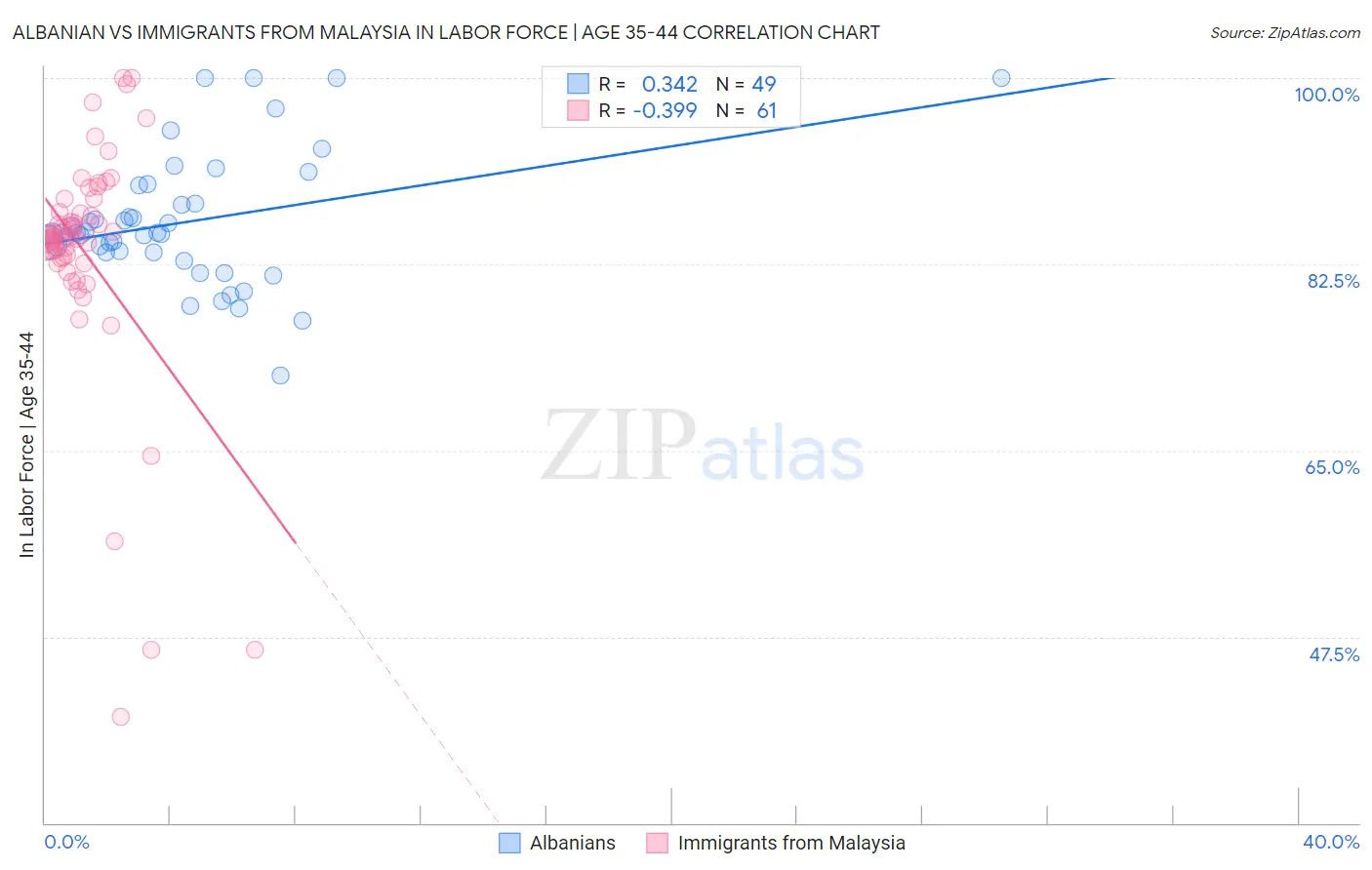 Albanian vs Immigrants from Malaysia In Labor Force | Age 35-44