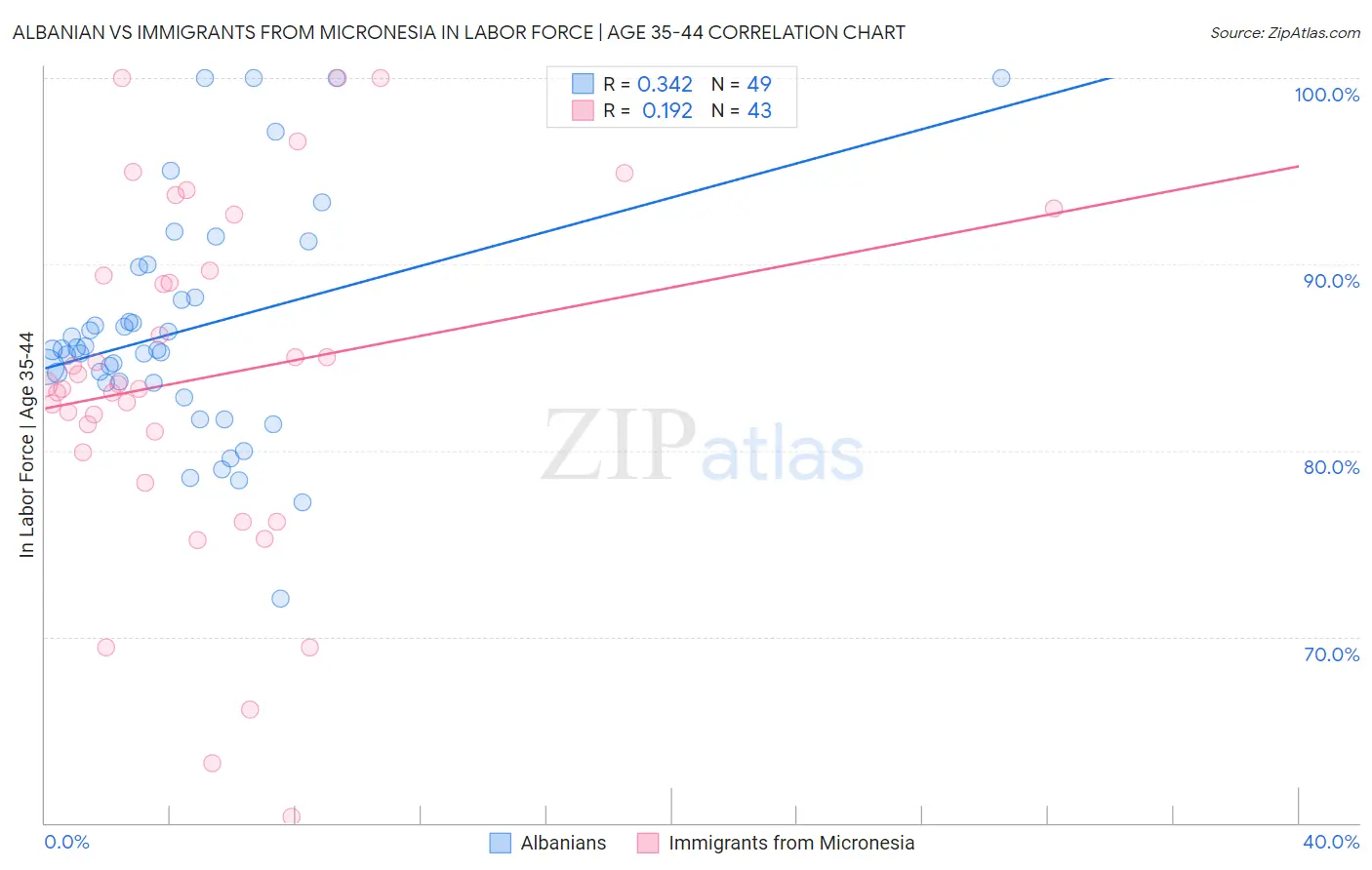 Albanian vs Immigrants from Micronesia In Labor Force | Age 35-44