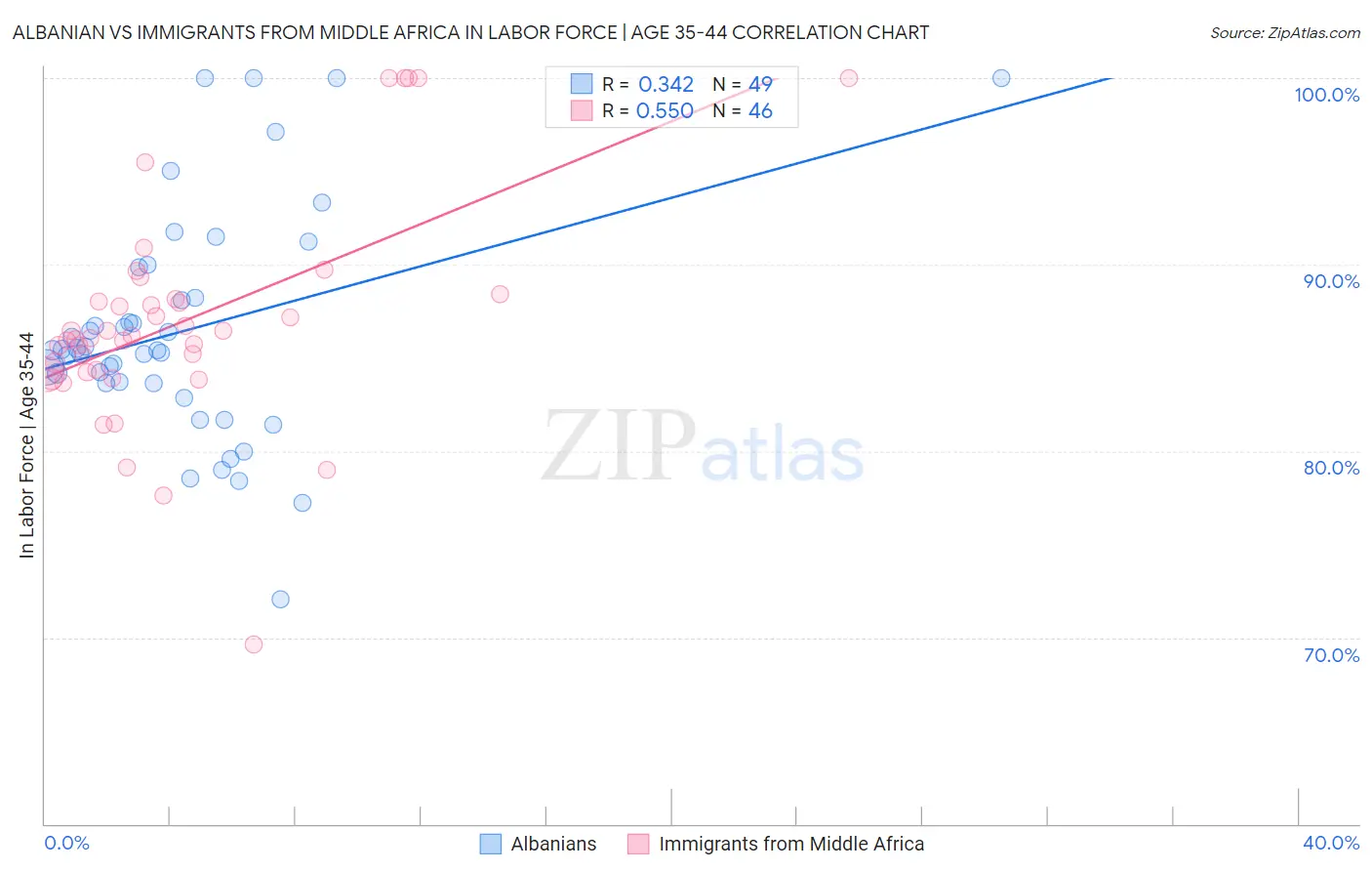 Albanian vs Immigrants from Middle Africa In Labor Force | Age 35-44