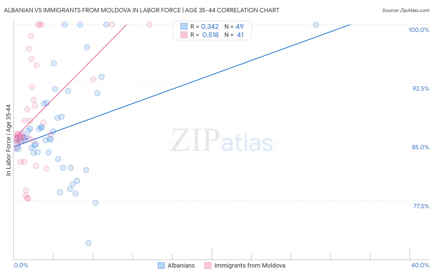 Albanian vs Immigrants from Moldova In Labor Force | Age 35-44