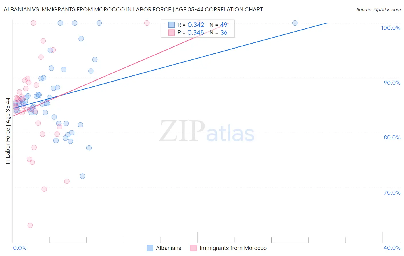 Albanian vs Immigrants from Morocco In Labor Force | Age 35-44