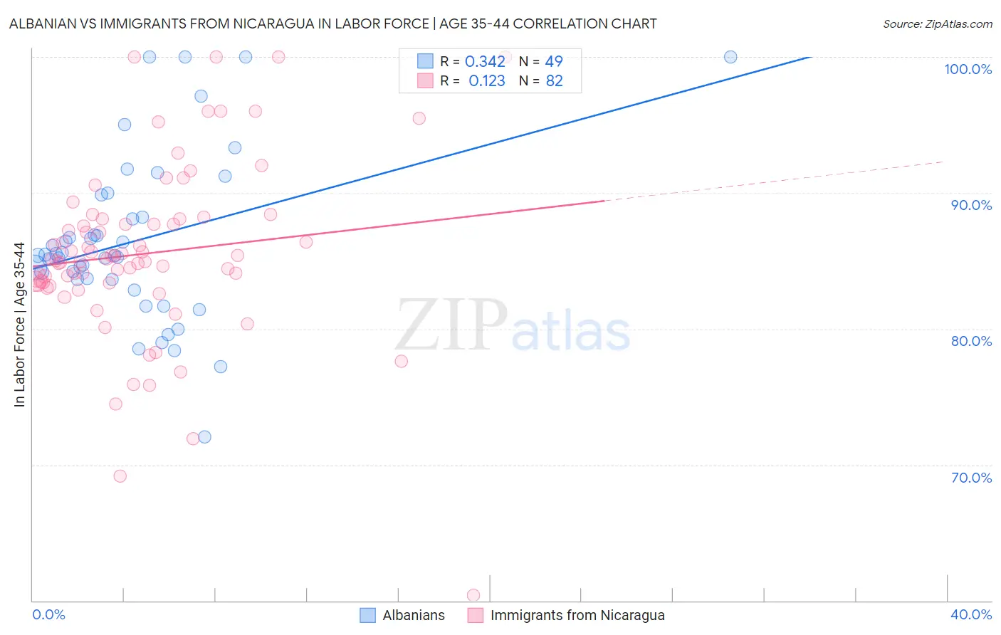 Albanian vs Immigrants from Nicaragua In Labor Force | Age 35-44